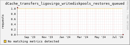 cheetah1.mgmt.grid.surfsara.nl dCache_transfers_ligovirgo_writediskpools_restores_queued