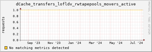 cheetah1.mgmt.grid.surfsara.nl dCache_transfers_lofldv_rwtapepools_movers_active