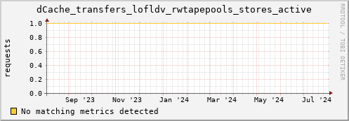 cheetah1.mgmt.grid.surfsara.nl dCache_transfers_lofldv_rwtapepools_stores_active