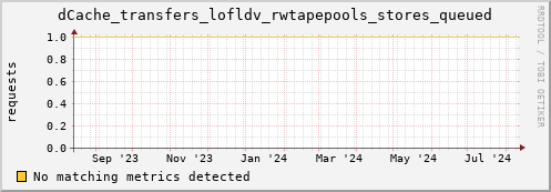 cheetah1.mgmt.grid.surfsara.nl dCache_transfers_lofldv_rwtapepools_stores_queued