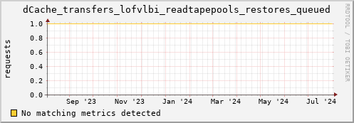 cheetah1.mgmt.grid.surfsara.nl dCache_transfers_lofvlbi_readtapepools_restores_queued