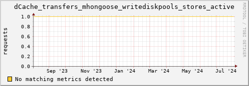 cheetah1.mgmt.grid.surfsara.nl dCache_transfers_mhongoose_writediskpools_stores_active