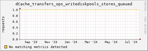 cheetah1.mgmt.grid.surfsara.nl dCache_transfers_ops_writediskpools_stores_queued