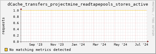 cheetah1.mgmt.grid.surfsara.nl dCache_transfers_projectmine_readtapepools_stores_active