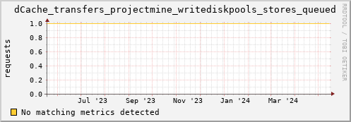 cheetah1.mgmt.grid.surfsara.nl dCache_transfers_projectmine_writediskpools_stores_queued