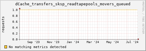 cheetah1.mgmt.grid.surfsara.nl dCache_transfers_sksp_readtapepools_movers_queued