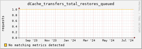 cheetah1.mgmt.grid.surfsara.nl dCache_transfers_total_restores_queued