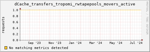 cheetah1.mgmt.grid.surfsara.nl dCache_transfers_tropomi_rwtapepools_movers_active