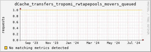 cheetah1.mgmt.grid.surfsara.nl dCache_transfers_tropomi_rwtapepools_movers_queued