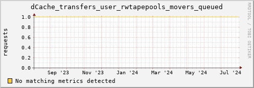 cheetah1.mgmt.grid.surfsara.nl dCache_transfers_user_rwtapepools_movers_queued