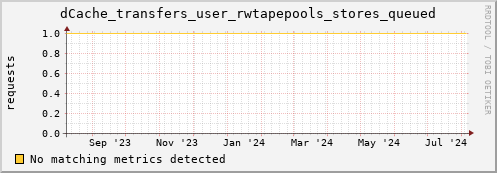 cheetah1.mgmt.grid.surfsara.nl dCache_transfers_user_rwtapepools_stores_queued