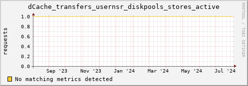 cheetah1.mgmt.grid.surfsara.nl dCache_transfers_usernsr_diskpools_stores_active