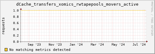 cheetah1.mgmt.grid.surfsara.nl dCache_transfers_xomics_rwtapepools_movers_active