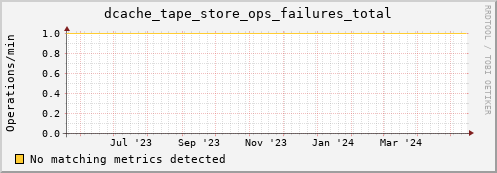 cheetah1.mgmt.grid.surfsara.nl dcache_tape_store_ops_failures_total