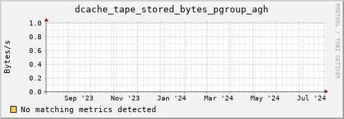 cheetah1.mgmt.grid.surfsara.nl dcache_tape_stored_bytes_pgroup_agh