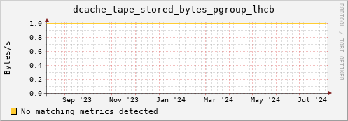 cheetah1.mgmt.grid.surfsara.nl dcache_tape_stored_bytes_pgroup_lhcb