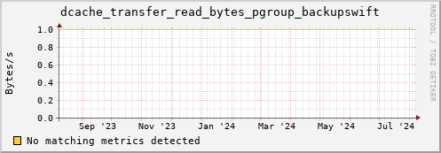 cheetah1.mgmt.grid.surfsara.nl dcache_transfer_read_bytes_pgroup_backupswift