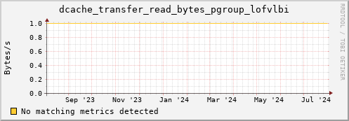 cheetah1.mgmt.grid.surfsara.nl dcache_transfer_read_bytes_pgroup_lofvlbi