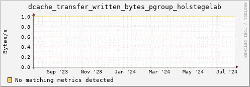 cheetah1.mgmt.grid.surfsara.nl dcache_transfer_written_bytes_pgroup_holstegelab