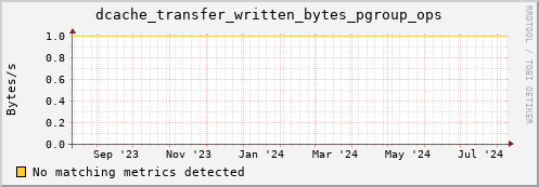 cheetah1.mgmt.grid.surfsara.nl dcache_transfer_written_bytes_pgroup_ops