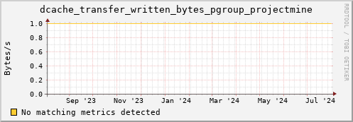 cheetah1.mgmt.grid.surfsara.nl dcache_transfer_written_bytes_pgroup_projectmine