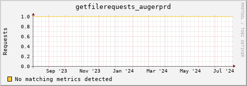 cheetah1.mgmt.grid.surfsara.nl getfilerequests_augerprd