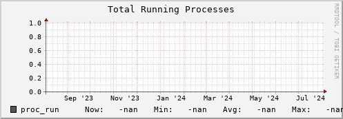 cheetah1.mgmt.grid.surfsara.nl proc_run