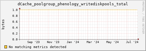 cheetah1.mgmt.grid.surfsara.nl dCache_poolgroup_phenology_writediskpools_total