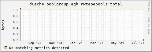 cheetah1.mgmt.grid.surfsara.nl dCache_poolgroup_agh_rwtapepools_total