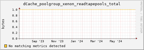cheetah1.mgmt.grid.surfsara.nl dCache_poolgroup_xenon_readtapepools_total