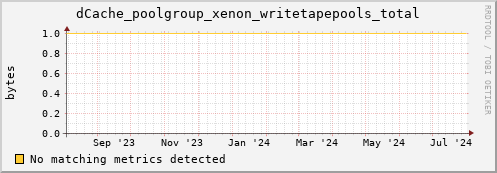 cheetah1.mgmt.grid.surfsara.nl dCache_poolgroup_xenon_writetapepools_total