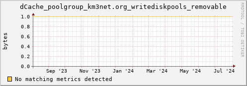 cheetah1.mgmt.grid.surfsara.nl dCache_poolgroup_km3net.org_writediskpools_removable