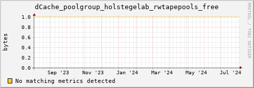 cheetah1.mgmt.grid.surfsara.nl dCache_poolgroup_holstegelab_rwtapepools_free