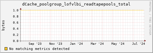 cheetah1.mgmt.grid.surfsara.nl dCache_poolgroup_lofvlbi_readtapepools_total