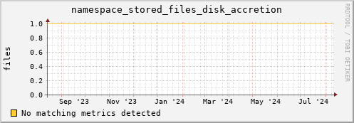 cheetah1.mgmt.grid.surfsara.nl namespace_stored_files_disk_accretion