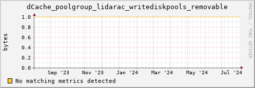 cheetah1.mgmt.grid.surfsara.nl dCache_poolgroup_lidarac_writediskpools_removable