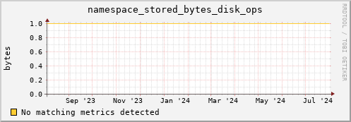 cheetah1.mgmt.grid.surfsara.nl namespace_stored_bytes_disk_ops