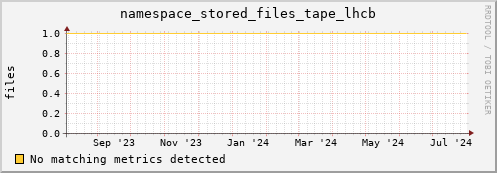 cheetah1.mgmt.grid.surfsara.nl namespace_stored_files_tape_lhcb