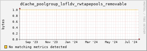 cheetah1.mgmt.grid.surfsara.nl dCache_poolgroup_lofldv_rwtapepools_removable