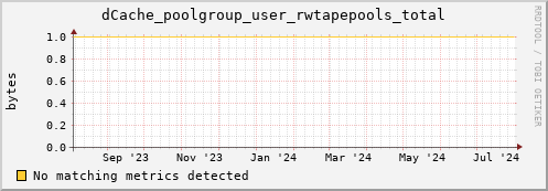 cheetah1.mgmt.grid.surfsara.nl dCache_poolgroup_user_rwtapepools_total