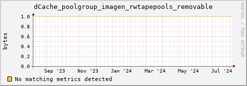 cheetah1.mgmt.grid.surfsara.nl dCache_poolgroup_imagen_rwtapepools_removable