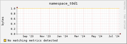 cheetah1.mgmt.grid.surfsara.nl namespace_t0d1