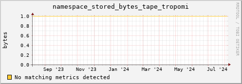 cheetah1.mgmt.grid.surfsara.nl namespace_stored_bytes_tape_tropomi