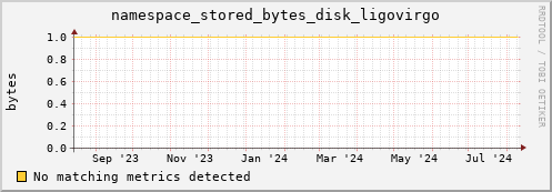 cheetah1.mgmt.grid.surfsara.nl namespace_stored_bytes_disk_ligovirgo