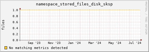 cheetah1.mgmt.grid.surfsara.nl namespace_stored_files_disk_sksp