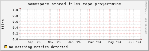 cheetah1.mgmt.grid.surfsara.nl namespace_stored_files_tape_projectmine