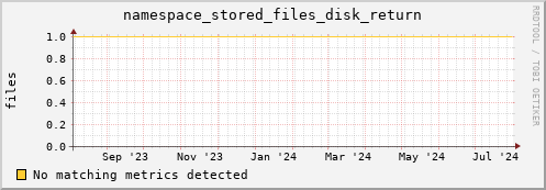 cheetah1.mgmt.grid.surfsara.nl namespace_stored_files_disk_return