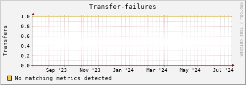 cheetah1.mgmt.grid.surfsara.nl Transfer-failures