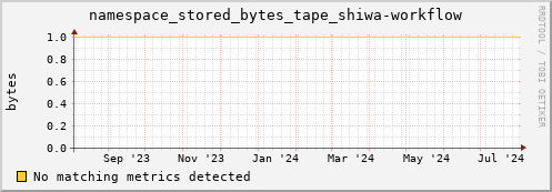 cheetah1.mgmt.grid.surfsara.nl namespace_stored_bytes_tape_shiwa-workflow