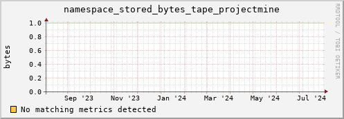 cheetah1.mgmt.grid.surfsara.nl namespace_stored_bytes_tape_projectmine